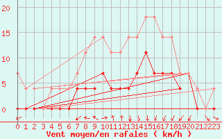 Courbe de la force du vent pour Ratece