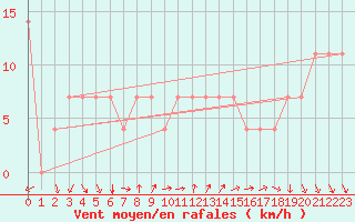 Courbe de la force du vent pour Eger