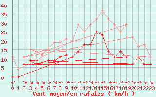 Courbe de la force du vent pour Tarifa