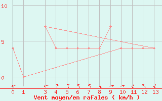 Courbe de la force du vent pour Saint Veit Im Pongau