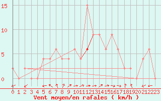 Courbe de la force du vent pour Mersin