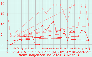 Courbe de la force du vent pour Meiringen