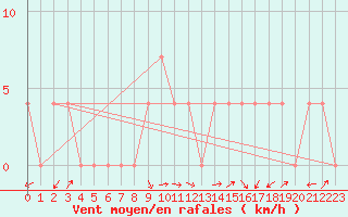 Courbe de la force du vent pour Koetschach / Mauthen