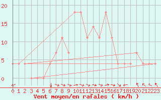 Courbe de la force du vent pour Usti Nad Orlici