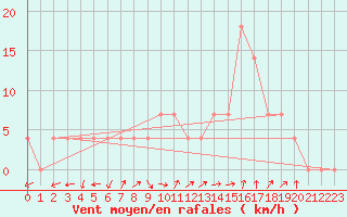 Courbe de la force du vent pour Warth