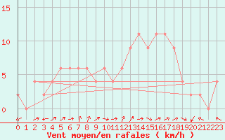 Courbe de la force du vent pour Molina de Aragn