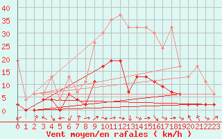 Courbe de la force du vent pour Evolene / Villa