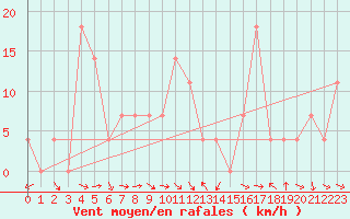 Courbe de la force du vent pour Lienz