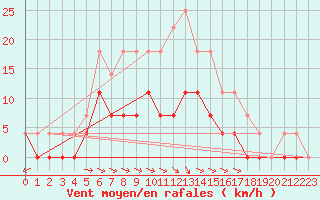 Courbe de la force du vent pour Petistraesk