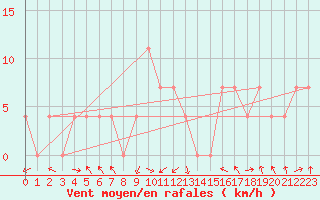 Courbe de la force du vent pour Dornbirn