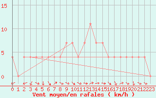 Courbe de la force du vent pour Saint Wolfgang