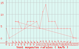 Courbe de la force du vent pour Prabichl