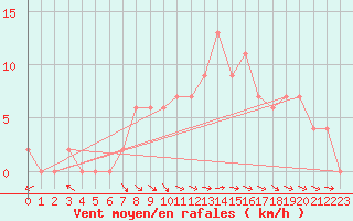 Courbe de la force du vent pour Keswick