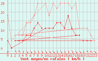 Courbe de la force du vent pour Lahr (All)