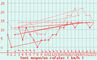 Courbe de la force du vent pour Alfjorden