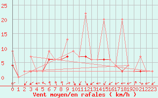 Courbe de la force du vent pour Istanbul Bolge