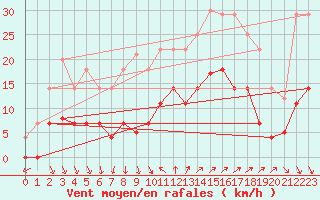 Courbe de la force du vent pour Ayamonte