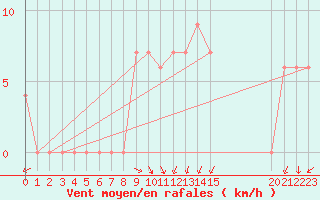 Courbe de la force du vent pour Vryheid
