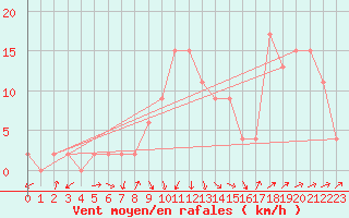 Courbe de la force du vent pour Filton