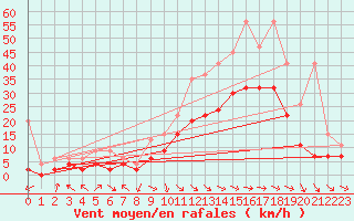 Courbe de la force du vent pour Glarus