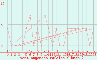 Courbe de la force du vent pour Krimml