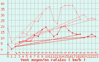 Courbe de la force du vent pour Gubbhoegen