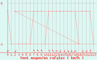 Courbe de la force du vent pour Saint Andrae I. L.