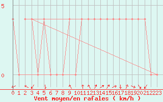 Courbe de la force du vent pour Bad Mitterndorf