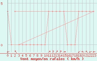 Courbe de la force du vent pour Windischgarsten