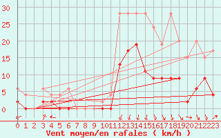 Courbe de la force du vent pour Andeer