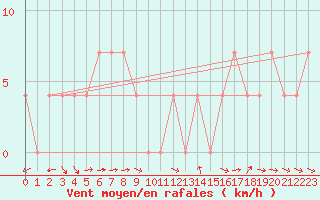 Courbe de la force du vent pour Murau