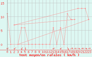 Courbe de la force du vent pour Knoxville, McGhee Tyson Airport