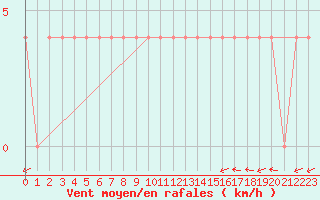 Courbe de la force du vent pour Dudince