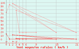 Courbe de la force du vent pour Madrid / Retiro (Esp)