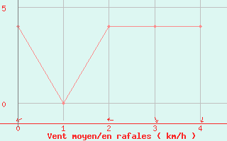 Courbe de la force du vent pour Saint Wolfgang