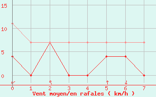 Courbe de la force du vent pour Kauhajoki Kuja-kokko