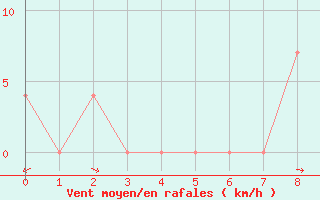 Courbe de la force du vent pour Weissensee / Gatschach