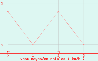 Courbe de la force du vent pour Weissensee / Gatschach