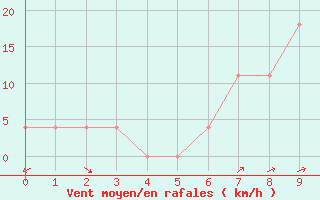 Courbe de la force du vent pour Kramolin-Kosetice