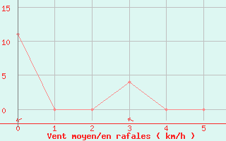 Courbe de la force du vent pour Lankaran