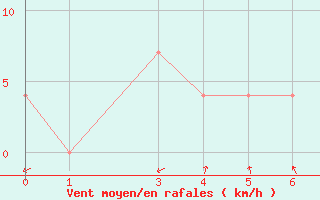 Courbe de la force du vent pour Saint Veit Im Pongau