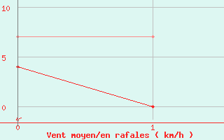 Courbe de la force du vent pour Hultsfred Swedish Air Force Base