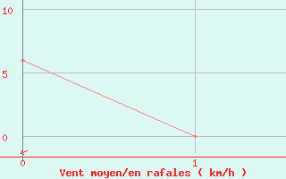 Courbe de la force du vent pour Curitiba Aeroporto