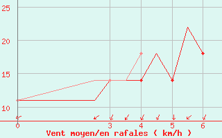 Courbe de la force du vent pour Petropavlosk South