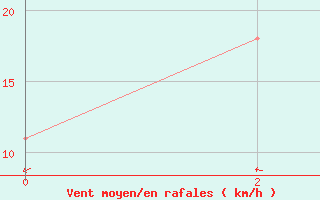 Courbe de la force du vent pour Bechar