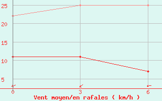 Courbe de la force du vent pour Jinzhou