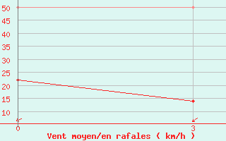 Courbe de la force du vent pour Igandzha Madaun