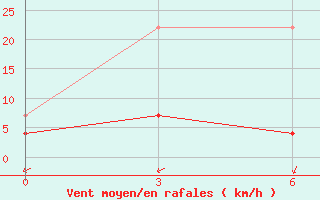 Courbe de la force du vent pour Nanping