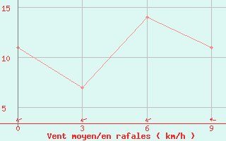 Courbe de la force du vent pour Krasnyj Chikoj