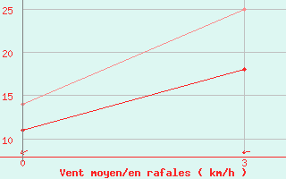 Courbe de la force du vent pour Ponnegyrgyn-Valkarkay